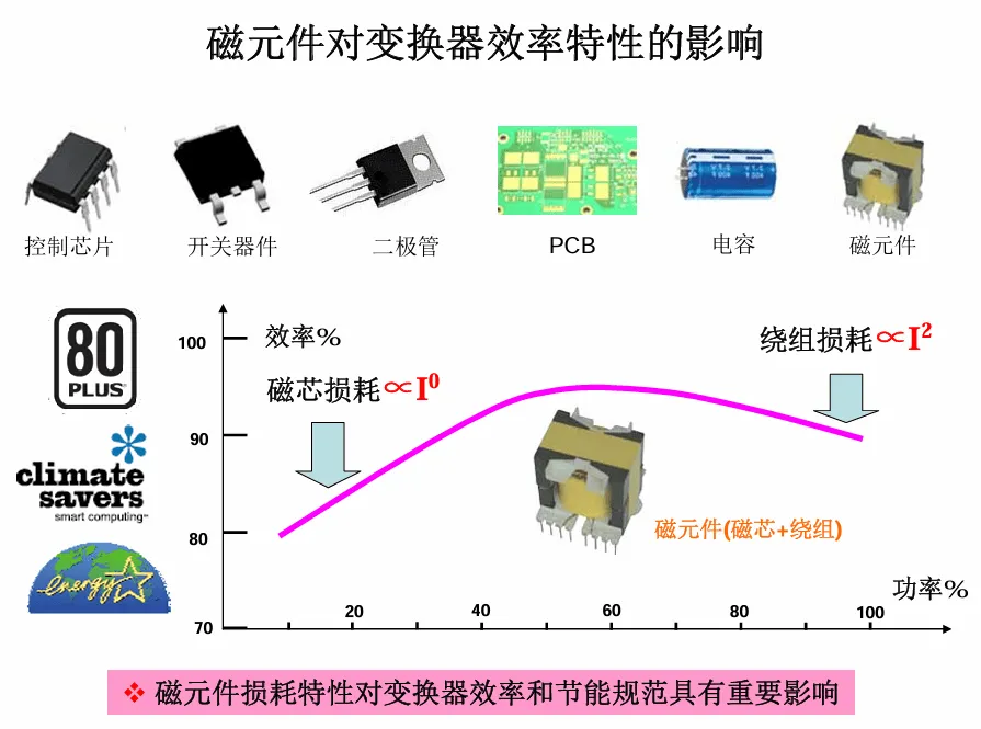 电磁场基本概念与电磁兼容资料分享