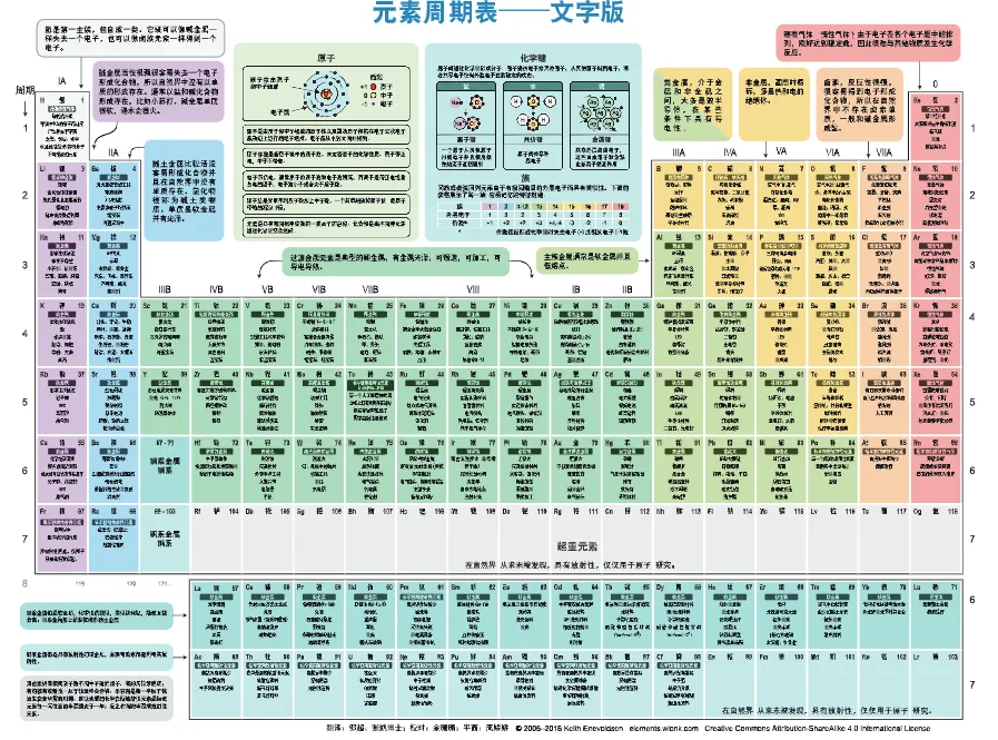 《化学元素周期表》图示+文字版：无损放大可打印学习[pdf]