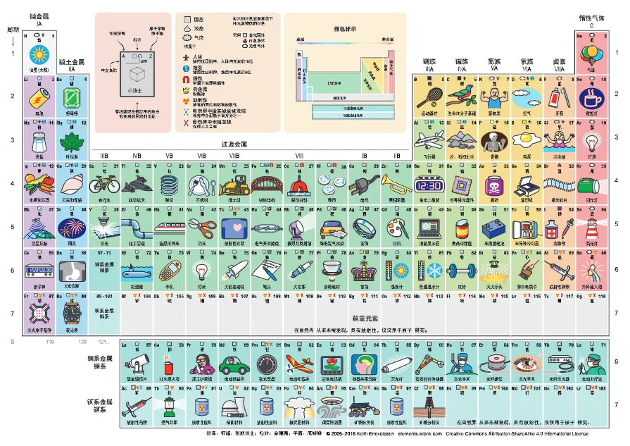 《化学元素周期表》图示+文字版：无损放大可打印学习[pdf]
