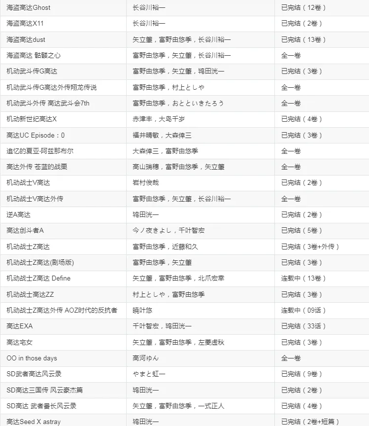 《机动战士高达》漫画系列大合集