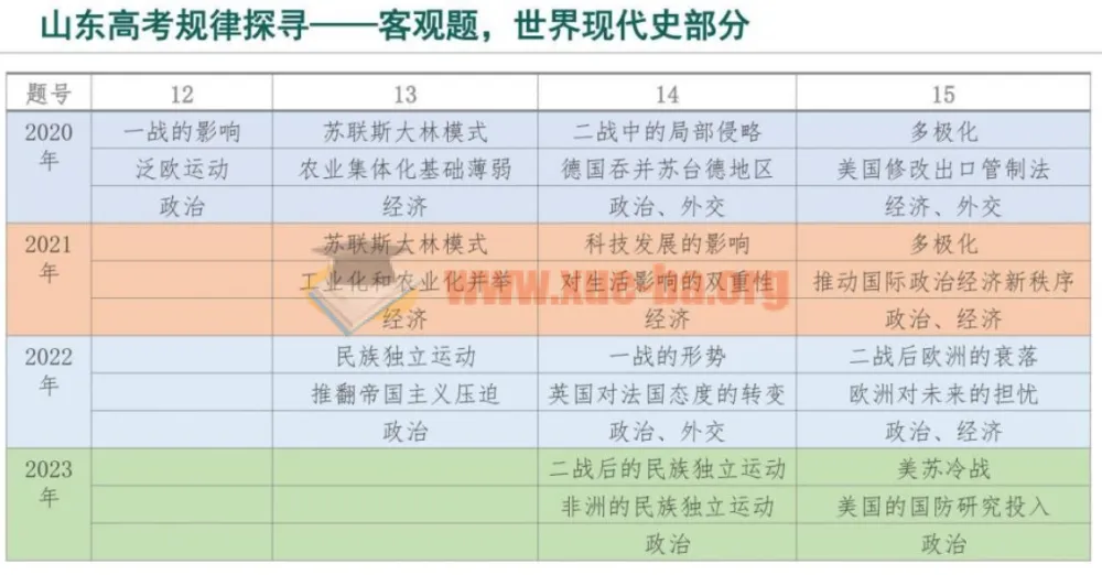 2024届山东省高考历史客观题世界现代史部分分析课件