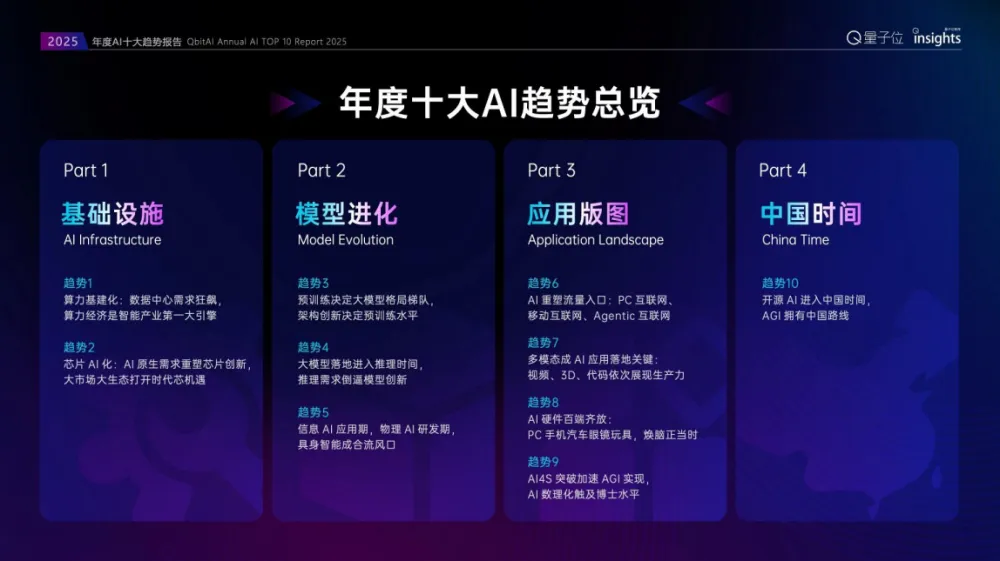 《量子位智库2025年度AI十大趋势报告》