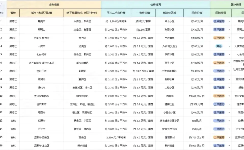 316个养老躺平城市信息汇总