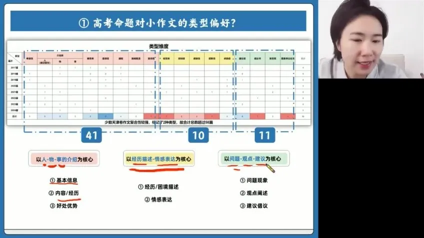 2024高三英语王煜嘉专项突破班：语法、阅读、写作、完形技巧提升
