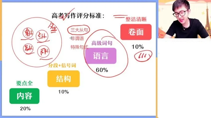 2024高三英语写作冲刺班：聚焦高频考点，实现技巧突破
