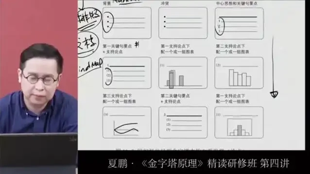 夏鹏《金字塔原理》精读研修班：提升逻辑思维与表达能力