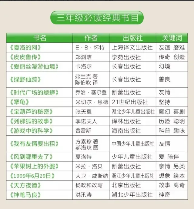 《人民日报整理:1 - 9年级149本必读经典书目》