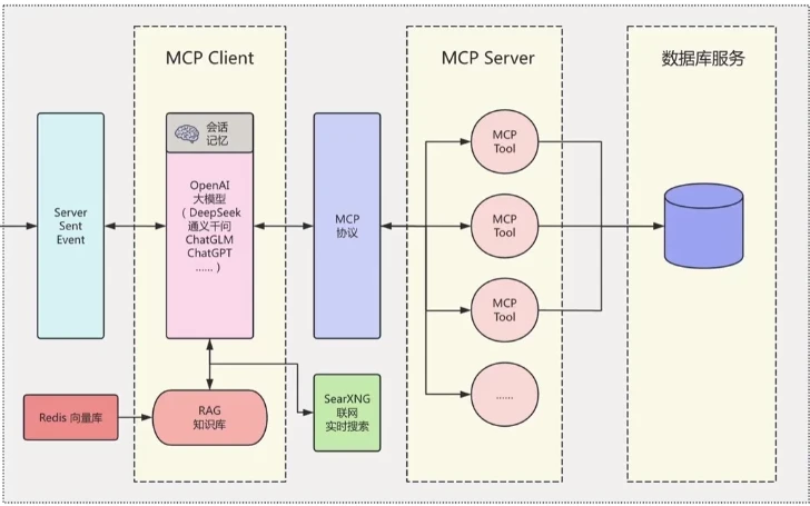 LLM大模型智能引擎实战:SpringAI+RAG+MCP+实时搜索
