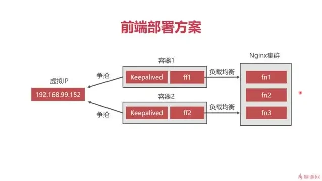 Docker企业级前后端分离项目部署与运维实战教程(含源码)