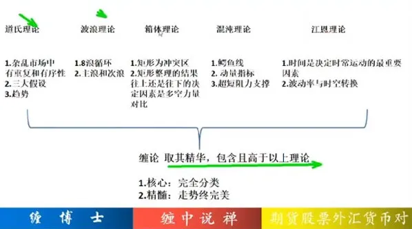 缠博士：缠中说禅股票缠论全套教程43课完全版