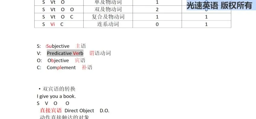 光速英语G系列：词法精讲——名词、动词、形容词全解