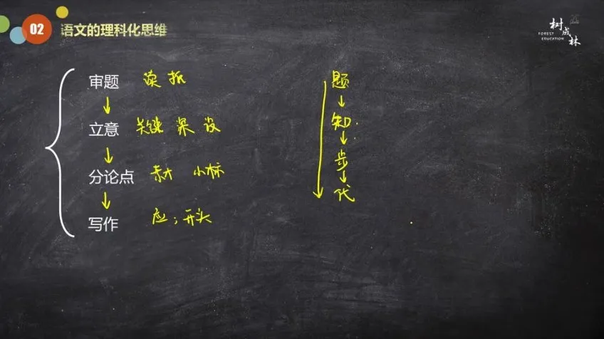 树成林全科高效学习法：9大学科思维突破