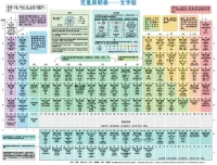 《化学元素周期表》图示+文字版：无损放大可打印学习[pdf]