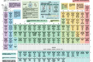 《化学元素周期表》图示+文字版：无损放大可打印学习[pdf]