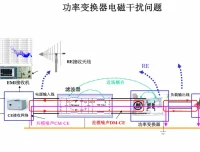 磁元件电磁干扰特性分析与设计技术