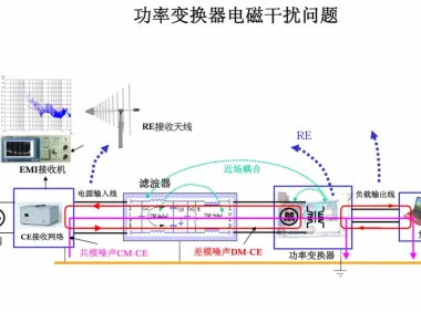 磁元件电磁干扰特性分析与设计技术
