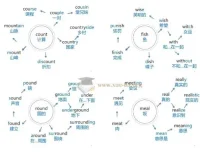 初中英语：204张思维导图速记1600个初中单词