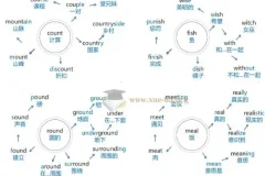 初中英语：204张思维导图速记1600个初中单词