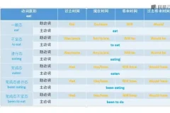 《10分钟掌握英语语法，快速突破学习瓶颈课程》