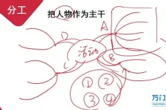 14讲高效思维导图学习法：逻辑与创造力双提升