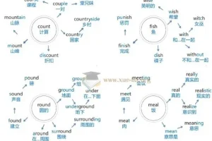 初中英语：204张思维导图速记1600个初中单词