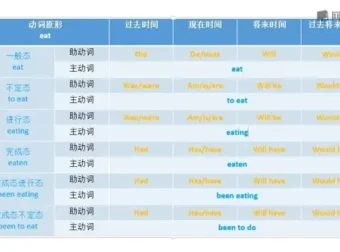 《10分钟掌握英语语法，快速突破学习瓶颈课程》