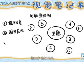 视觉笔记术：提升记忆与逻辑的学霸秘籍