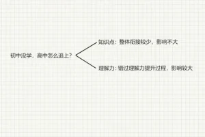 中小学学霸养成：高效学习与考试提升秘籍