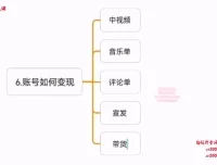 萌萌酱自媒体运营课：零基础高创混剪实战指南