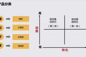淘宝开店从0到精通：新手到店长全套视频教程