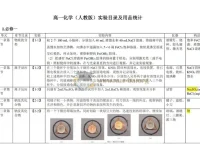 2026版高中化学课本实验总结资料