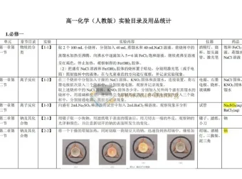 2026版高中化学课本实验总结资料