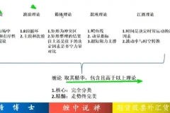 缠博士：缠中说禅股票缠论全套教程43课完全版