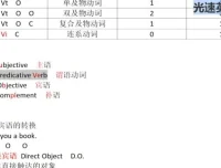 光速英语G系列：词法精讲——名词、动词、形容词全解
