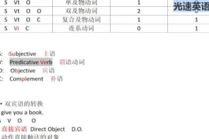 光速英语G系列：词法精讲——名词、动词、形容词全解