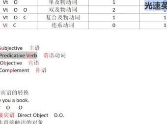 光速英语G系列：词法精讲——名词、动词、形容词全解