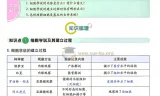 2027一生儿高中生物一本通必修一 全五册PDF教材+习题+答案+回归教材背诵